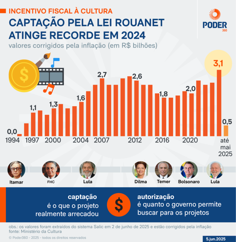 Gráfico que aponta em R$ bilhões a quantidade de captação que os projetos aprovados pela Lei Rouanet arrecadaram financeiramente de 1994 até maio de 2025. Os dados, do Ministério da Cultura, mostram um aumento no atual governo.